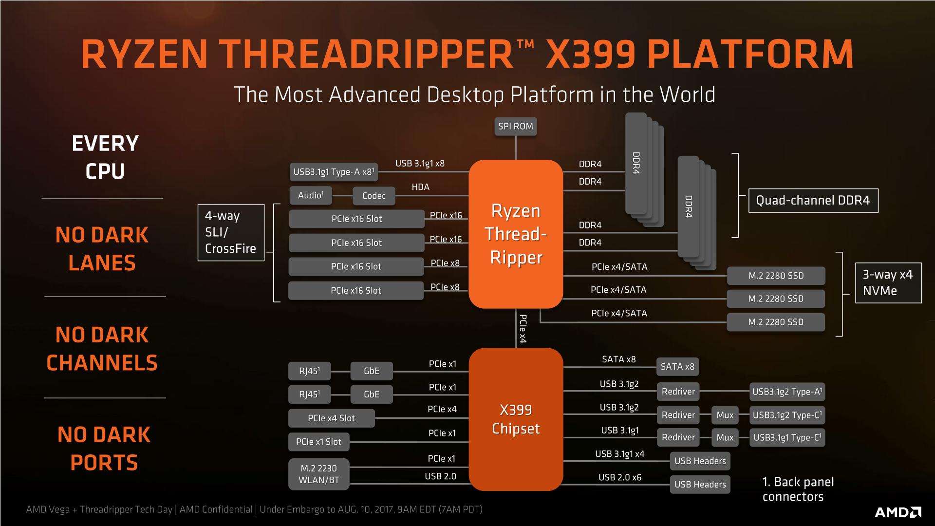 AMD Ryzen Threadripper Diagramma