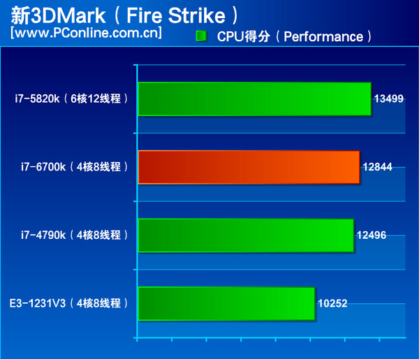 Intel-Skylake-Core-i7-6700K-Performance 3DMark-Firestrike