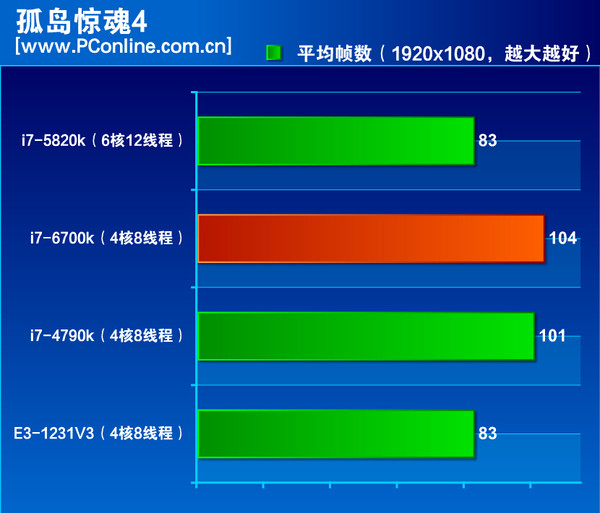 Intel-Skylake-Core-i7-6700K-Performance Far-Cry-4