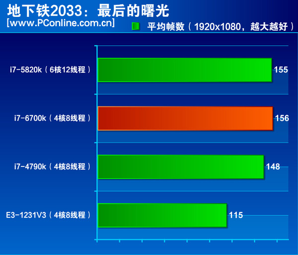 Intel-Skylake-Core-i7-6700K-Performance Metro-2033