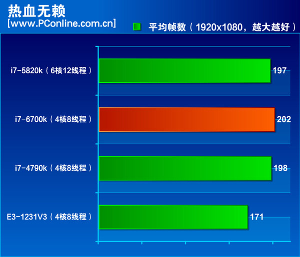 Intel-Skylake-Core-i7-6700K-Performance Sleeping-Dogs