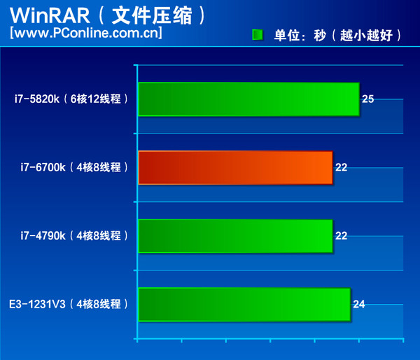 Intel-Skylake-Core-i7-6700K-Performance Winrar