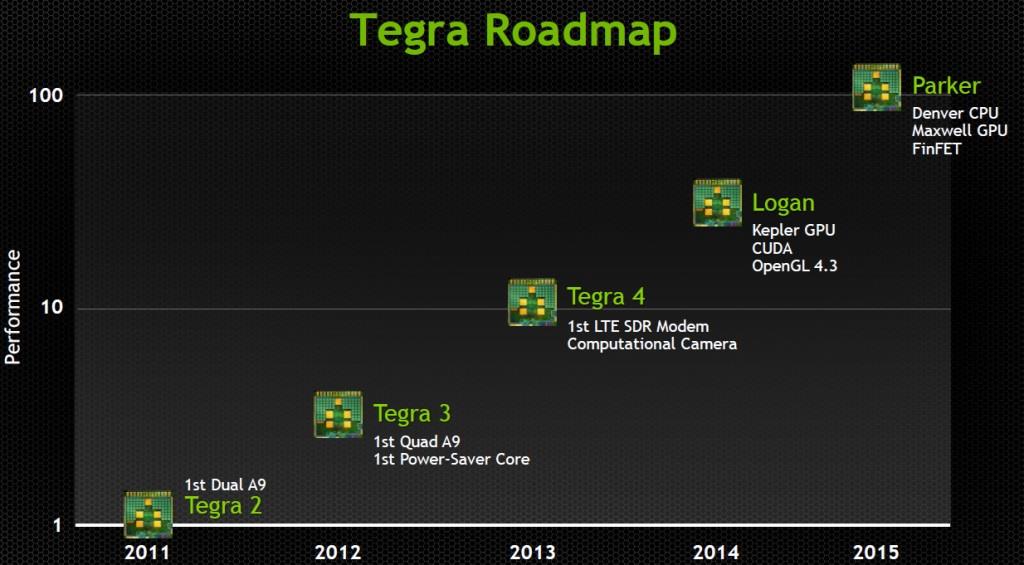 nvidia tegra roadmap